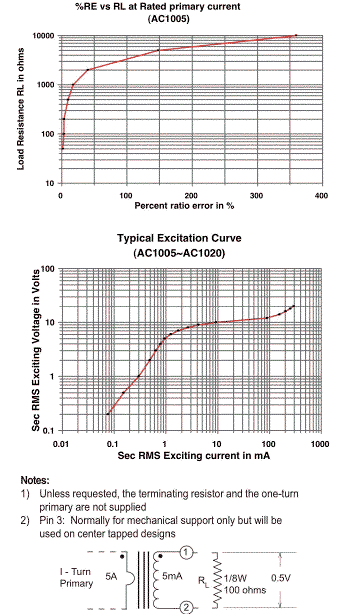 %RE vs RL at Rated primary current & Excitation Curve