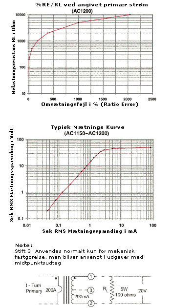 %RE/RL ved angivet primær strøm & Mætnings Kurve