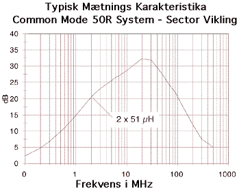 Typisk Mtnings Karakteristika - Sector Vikling